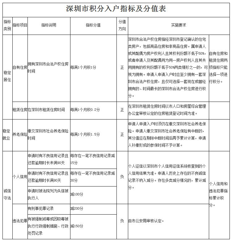 积分入户证书深圳(深圳积分入户技能证书) 积分入户证书深圳(深圳积分入户技能证书) 深圳积分入户