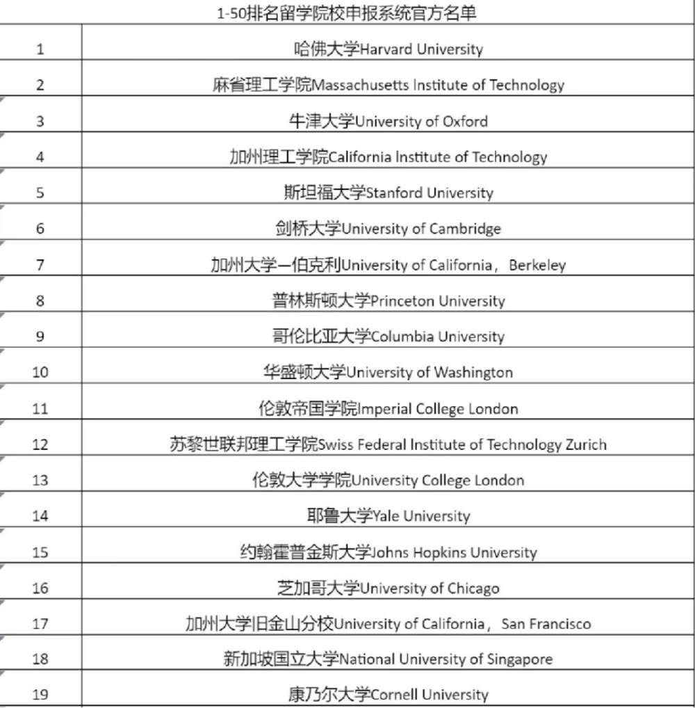 【留学生落户】人社局公布能直接落户的73所国内外大学名单！图2