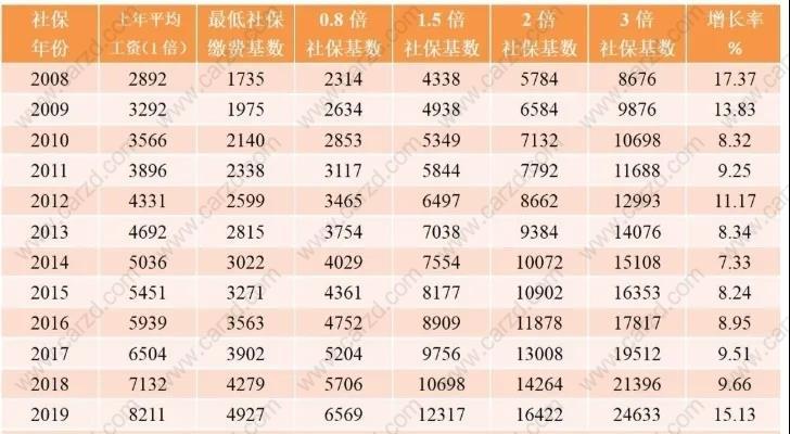 上海历年社保基数